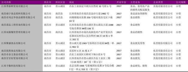 南昌市预包装食品零售企业名录2018版174家